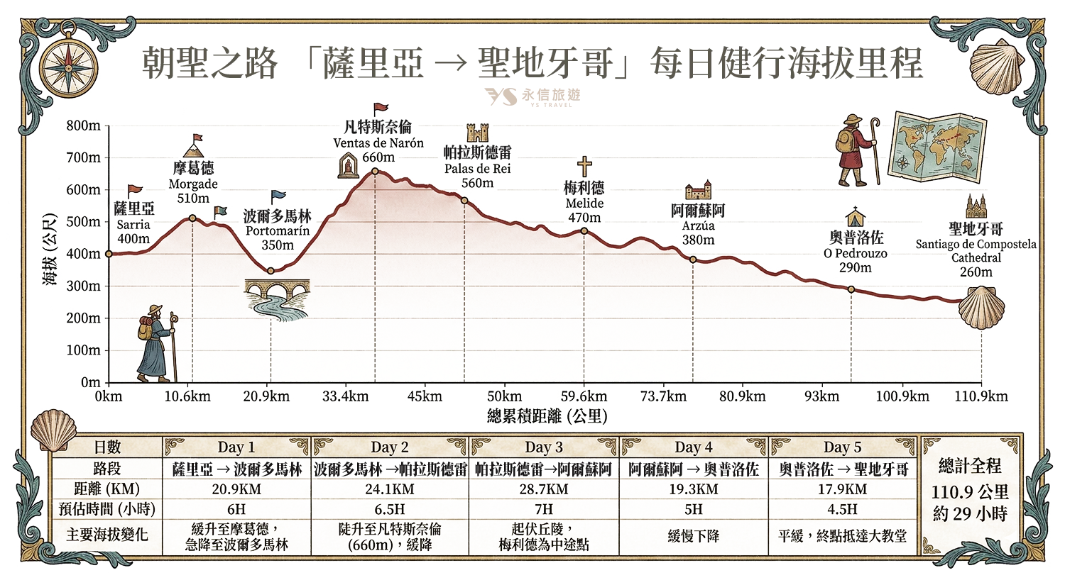 西班牙朝聖之路 110公里健行海拔里程統計圖：薩里亞至聖地牙哥大教堂